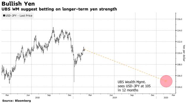 瑞银：未来12个月美元兑日元将跌至105
