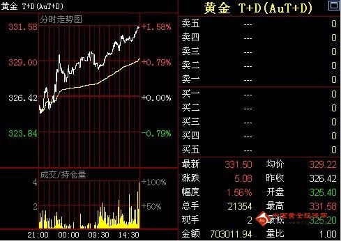 金鼎黄金网：5日黄金T+D价格收盘走势分析