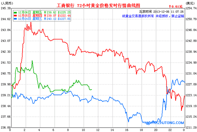 （黄金基金）纸黄金能指望非农力挽狂澜吗