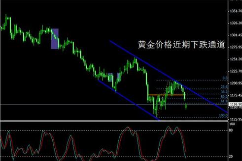 （黄金储备）黄金价格抓了大跌 今晚金价寻找大熊市