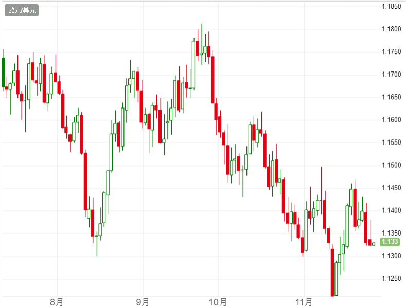 11.27今日主要货币技术分析