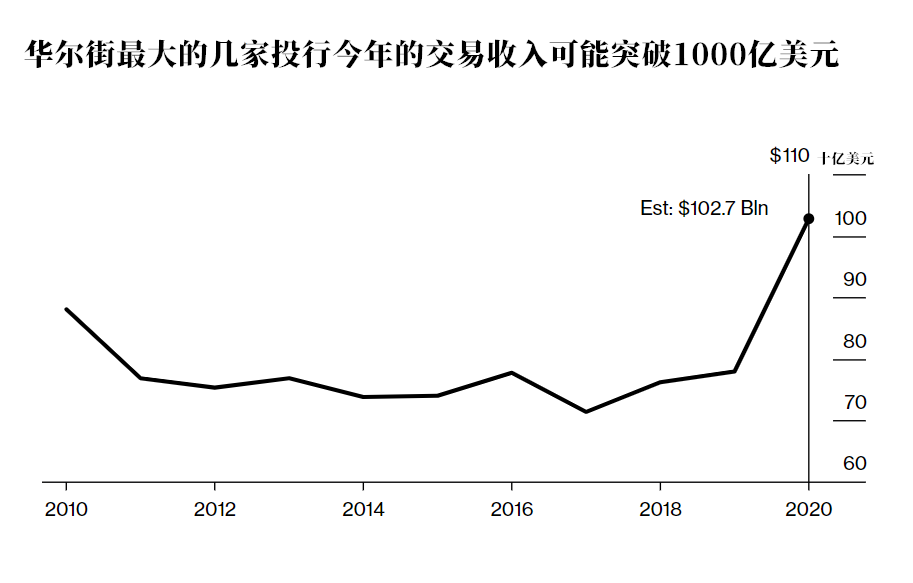 疫情“摧毁”了全球经济 华尔街却赚翻了