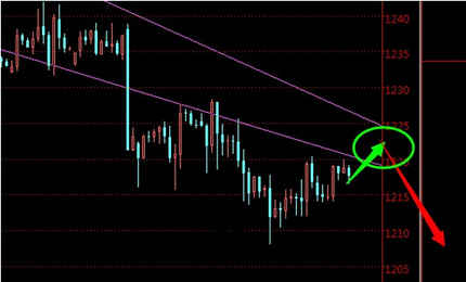 《每日黄金》今日黄金价格是中继下跌还是多头止跌反弹