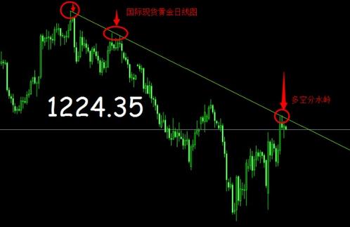 黄金回收地方：今日黄金价格空方刹车新一轮大涨已不远了