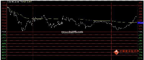 （黄金数据）上海金交所黄金td周三早盘跌幅0.14%