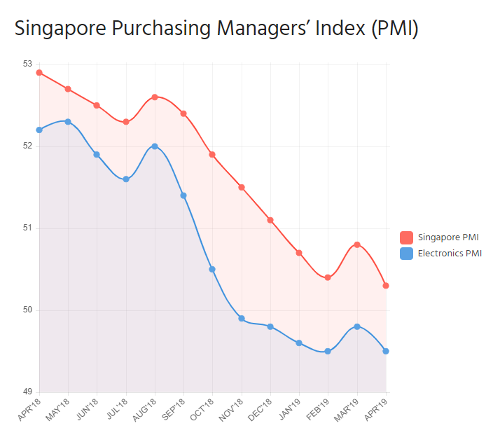 新加坡制造业PMI也跌破了荣枯线