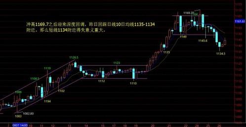 黄金定价：今日黄金价格深度回调后是否会蓄势冲高
