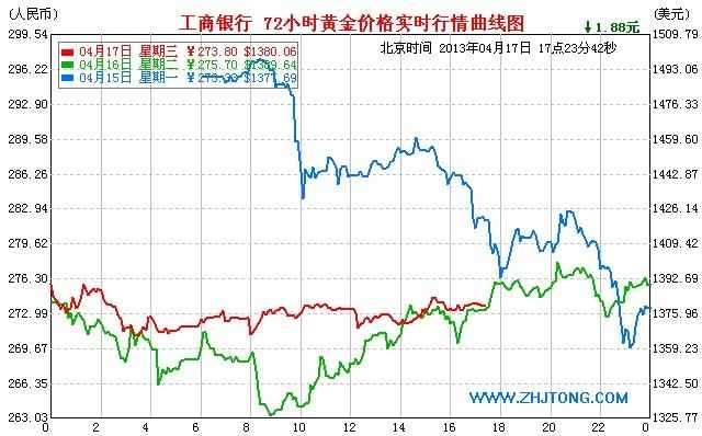 黄金投资平台：纸黄金大限临近 最后一跌难免