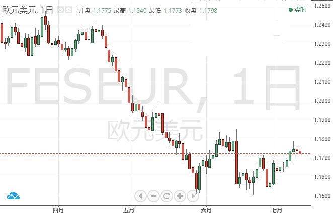 今日欧元/美元交易策略