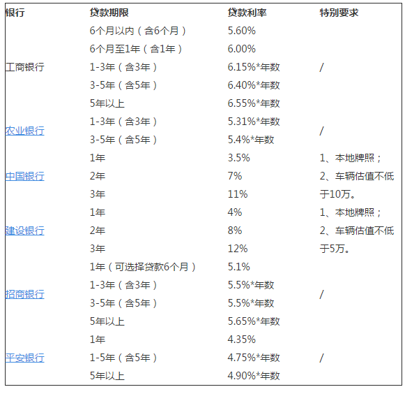 汽车贷款利率一般多少