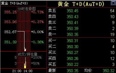 金鼎黄金网：13日黄金T+D价格早盘走势分析