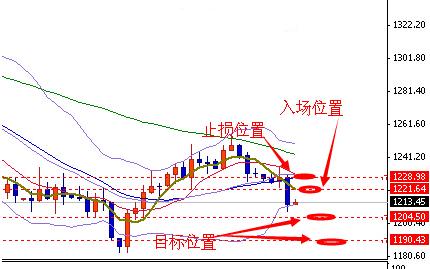 黄金走势图：今晚金价看清走势 黄金价格准备埋伏空