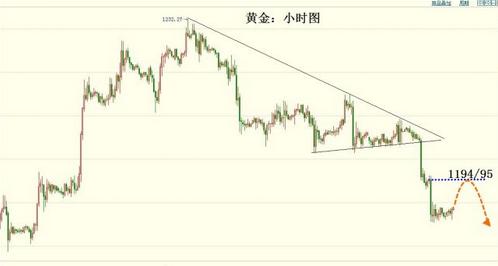 纽约黄金：今日黄金价格警惕续跌大盘崩塌随时开始
