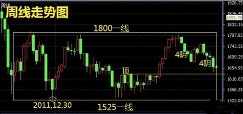 （最近黄金走势）金价十字K反转是假 蓄势大跌恐怕是真
