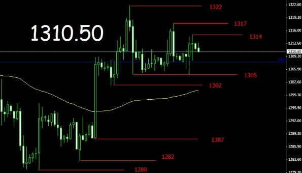 今晚黄金价格若破位一点将是大单边走势