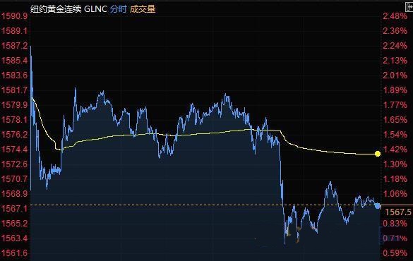 美元走低英镑大涨 布油回吐逾3%涨幅