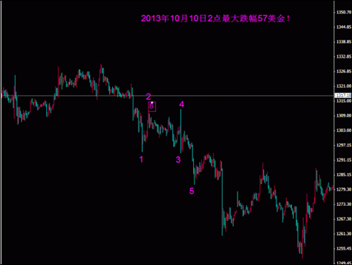 黄金价格命系美储纪要 今晚究竟是涨还是跌