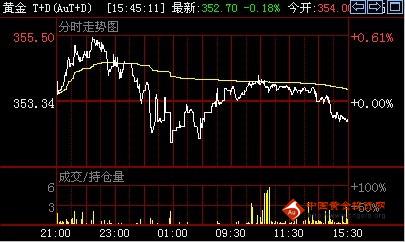 （建行黄金）金投网：1日黄金T+D价格收盘走势分析