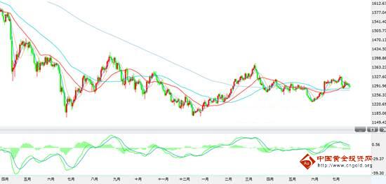 （黄金分割法）金价月中警惕补跌 黄金价格诱空还是真空