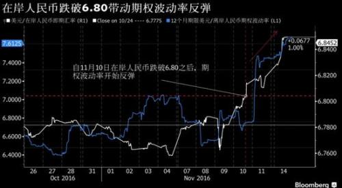 离岸人民币再创纪录新低 期权波动率大幅反弹