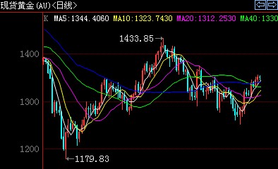京东黄金：黄金价格走秧歌步 新一轮下跌呼之欲出