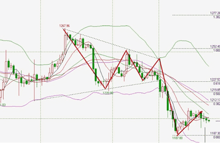 黄金价格杀跌末端 今日或给出抄底机会
