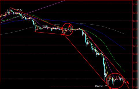 《黄金走势图》今日黄金价格不打算任何所谓的博反弹抄底