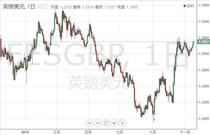 英国今日将有关键消息公布 英镑多头暂歇 接下来如何走？