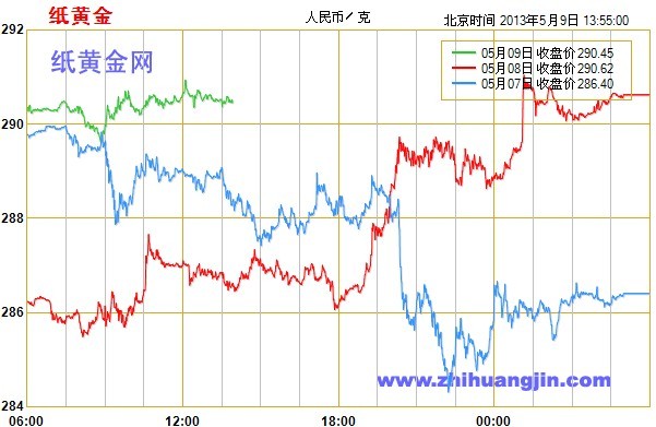 黄金做空：反弹基本结束 纸黄金警钟敲响