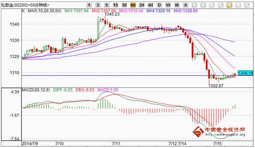工艺黄金:今晚金价谨慎看空了 黄金价格恐有反抽