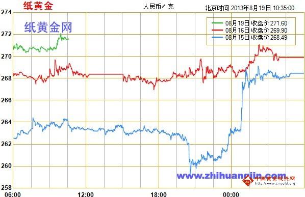 黄金期货交易：今天金价井喷接力 纸黄金锁定终极目标