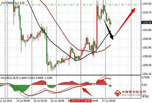 《黄金如何交易》最佳入多点位曝光 黄金价格无非两对策