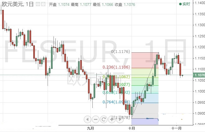 美联储三把手讲话晚间来袭欧元 英镑 日元最新技术走势分析