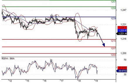 纸黄金：今天金价毫无自主性 黄金价格只有更低