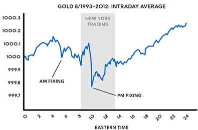 《黄金平台》揭露黄金白银价格被暗箱操控的事实和动机