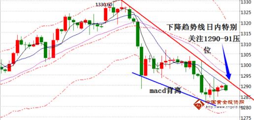 《现货黄金价格》金价熊市行情凸显 黄金价格抓震荡区间