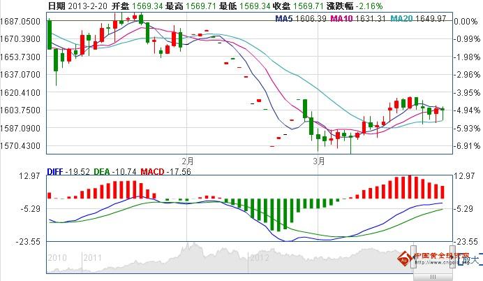 《黄金本位》下周非农清明来袭 黄金价格该怎么操作