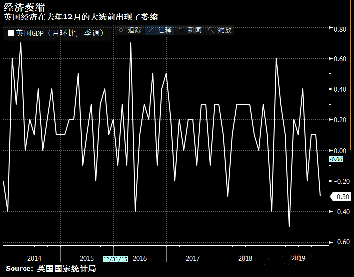 英国经济萎缩意外加剧央行压力 英银官员论调鸽派