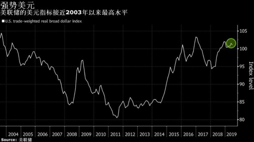 多空双方竟罕见达成共识——只要这件事发生就该买美元！