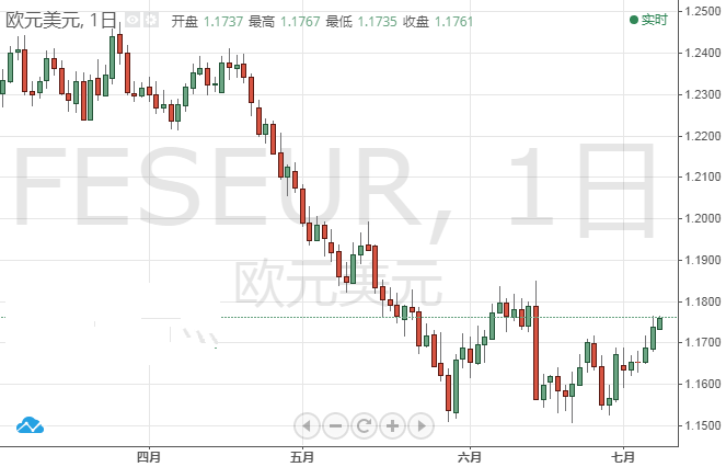 今日欧元/美元交易策略分析