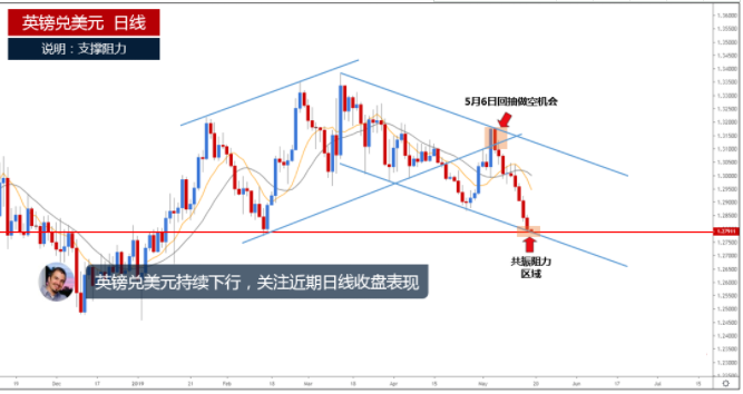 英镑兑美元持续下行 关注近期日线收盘表现