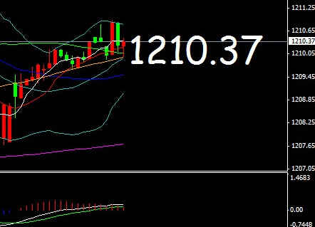 《黄金积分》黄金价格继续回调中 1181一点即将拿下