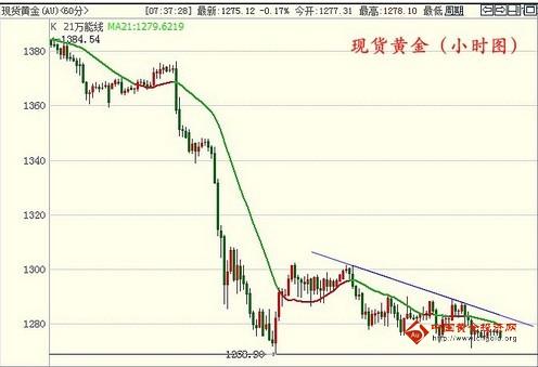 现货黄金价格摇摇欲坠 小心踩雷区