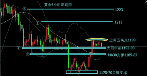 《黄金代理》今天金价不怀好意 谨防跨年之际大变脸