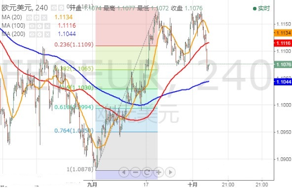 美联储三把手讲话晚间来袭欧元 英镑 日元最新技术走势分析