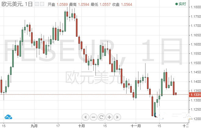 欧元/美元本周走势最新前瞻