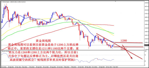 黄金价格静待2014年空军的最后一次展现