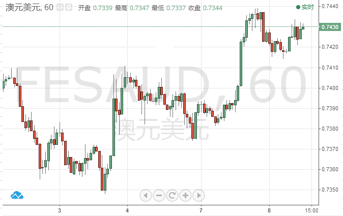 中国贸易帐未达预期 澳元反弹有限