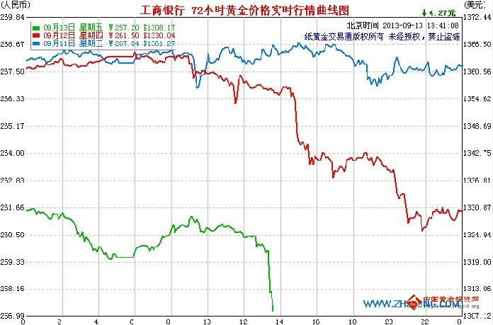 黄金的影响：纸黄金价格暴跌加速 大熊市或扑面而来