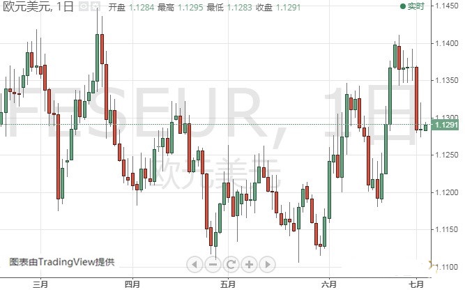欧元 美元指数 日元和澳元最新技术前景分析
